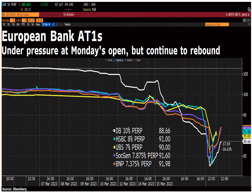Prezzi dal 7 marzo al 21 marzo di alcuni AT1 bond emessi da primarie banche europee (DEUTSCHE BANK, HSBC, UBS, SOC.GEN, BNP)