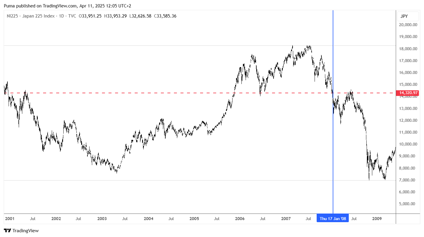 Crollo 2008 Nikkei 225