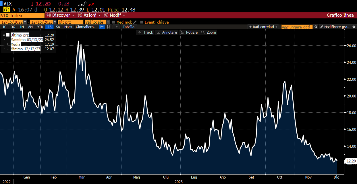 INDICE VIX DELLA VOLATILITÀ IMPLICITA NELLE OPZIONI SULLE AZIONI DEL PANIERE SP500 DAL DICEMBRE 2022 AL DICEMBRE 2023