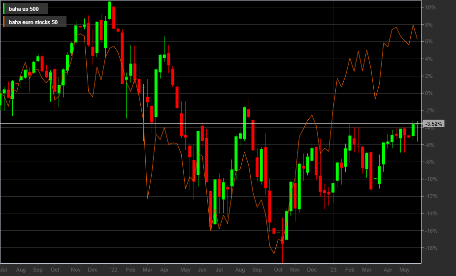 S&P500, EuroStoxx50, W