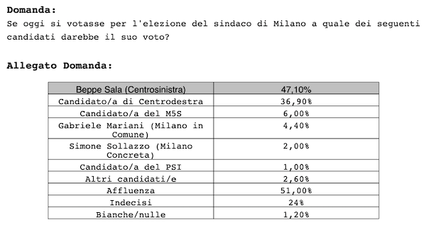 sondaggio milano