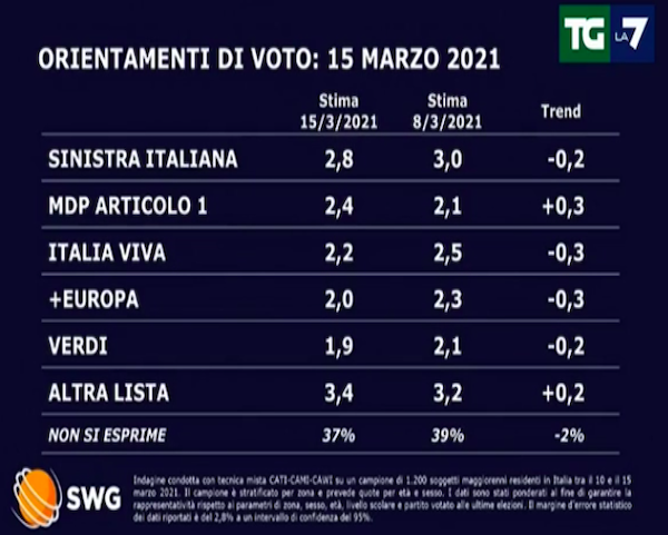 sondaggi 2