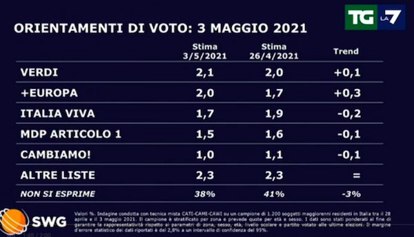 sondaggio 2