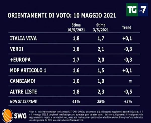 sondaggi 2 sondaggi 2