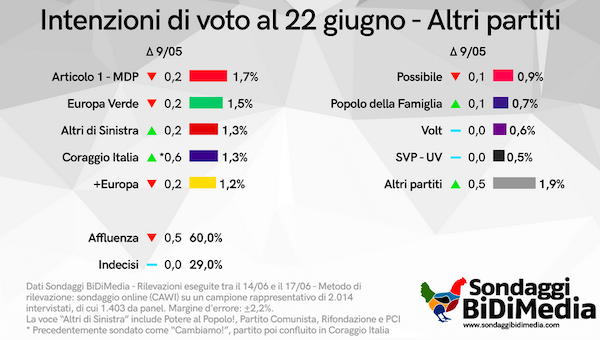 sondaggio due