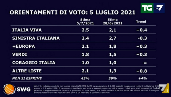 sondaggi 2
