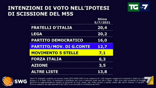 sondaggi conte