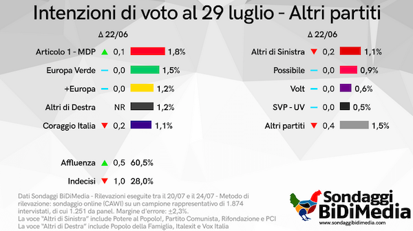 sondaggi 2
