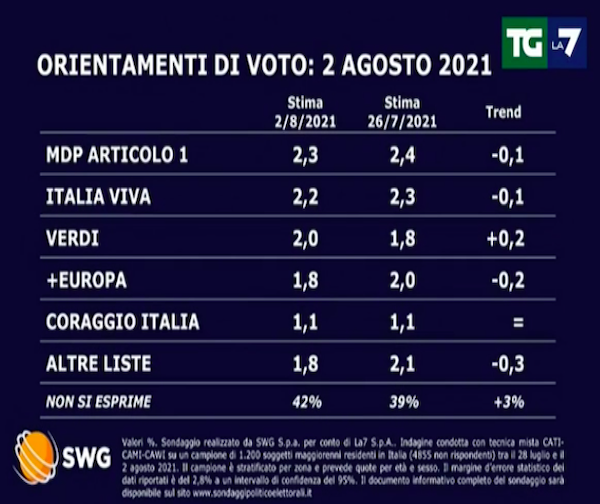 sondaggio due
