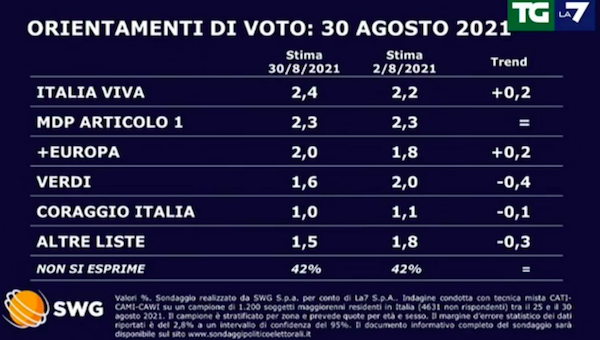 sondaggio politico