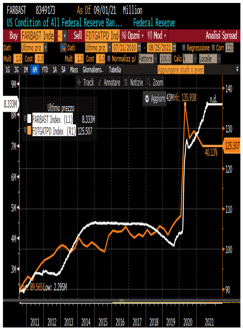 Andamento del debito/PIL negli USA (linea gialla, scala di destra) e andamento degli asset totali detenuti dalla Fed (linea bianca, scala di sinistra) dal luglio del 2010 ad agosto del 2021