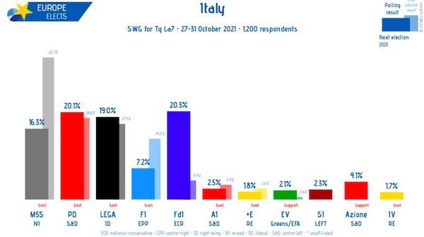 Sondaggio politico