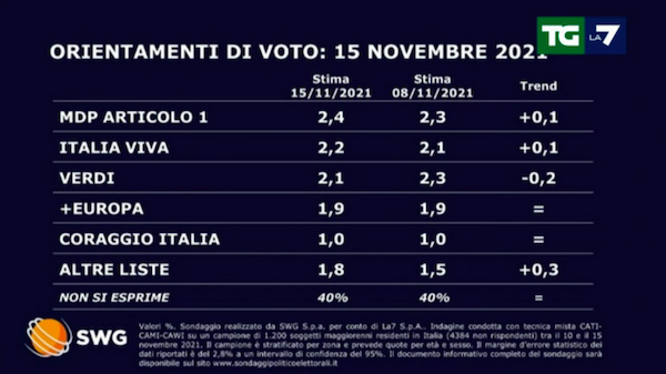 Sondaggio Swg 15 novembre