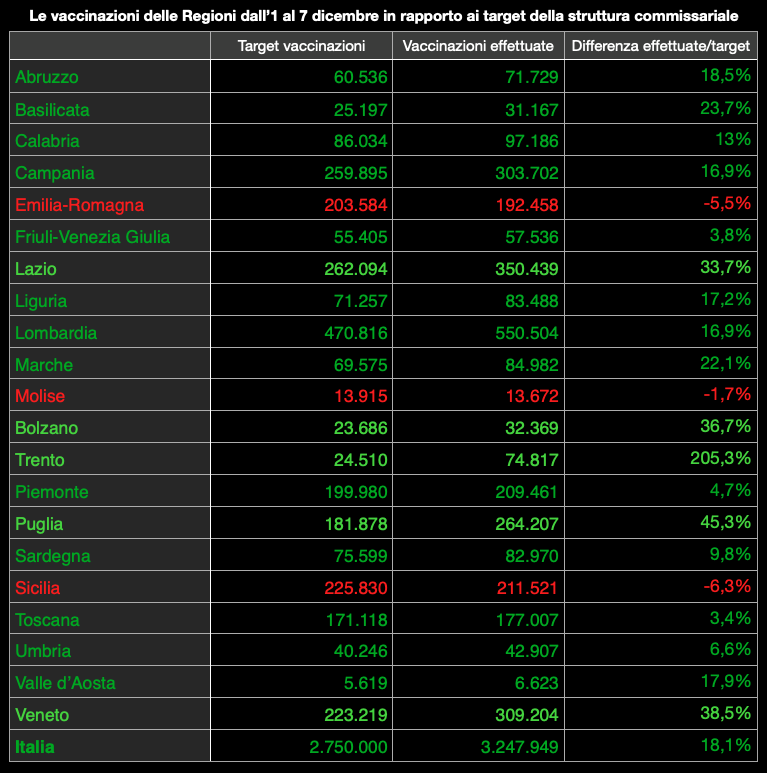 Le vaccinazioni dall'1 al 7 dicembre e i target per Regione