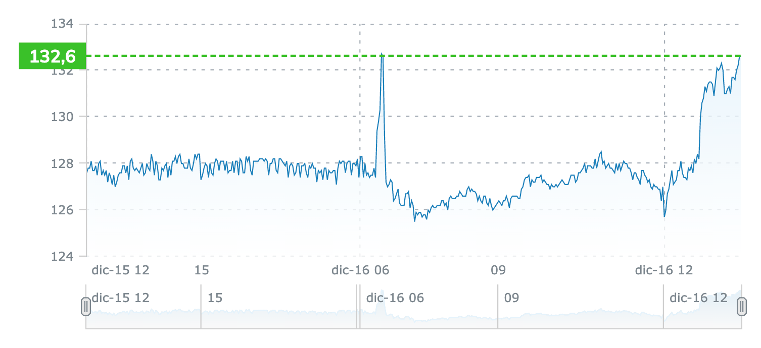 Spread Btp/Bund del 16/12/2021