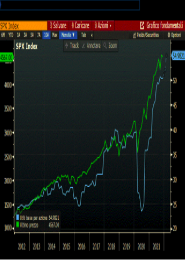 Trend degli utili per azione S&P500 (linea blu) e dell'indice SP500 (linea verde) dal dicembre 2020 al dicembre 2021