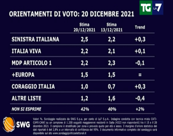 Sondaggio Swg 20 dicembre