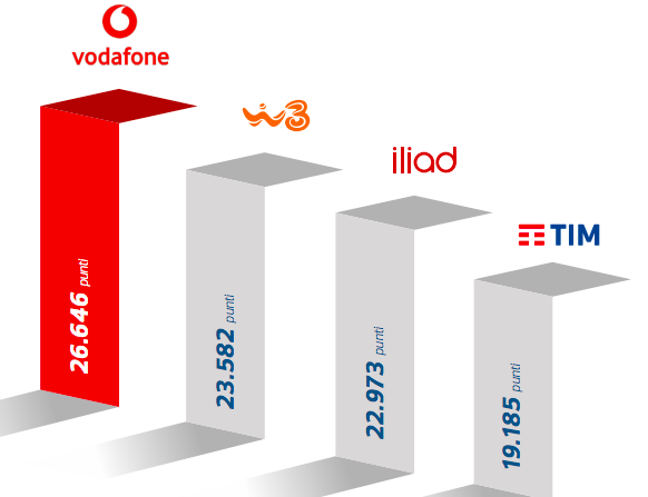 Classifica migliori operatori per internet in Italia Classifica migliori operatori per internet in Italia