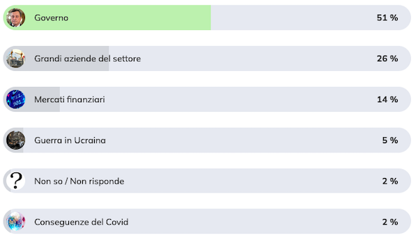 Di chi è la colpa del caro bollette e benzina?