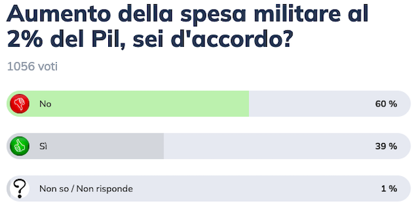 Risultati del sondaggio di Money.it