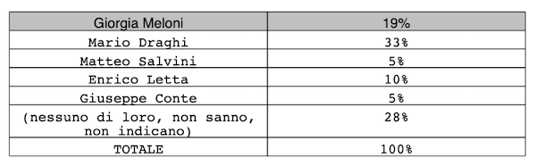 Sondaggio Ipsos