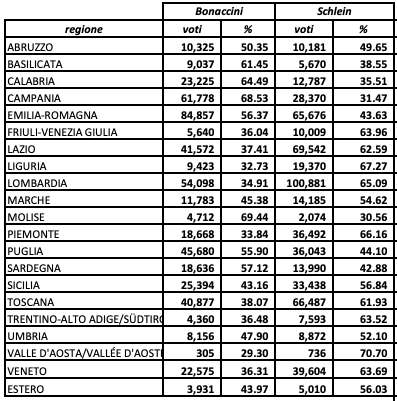Primarie Pd 2023, i risultati definitivi in ogni Regione