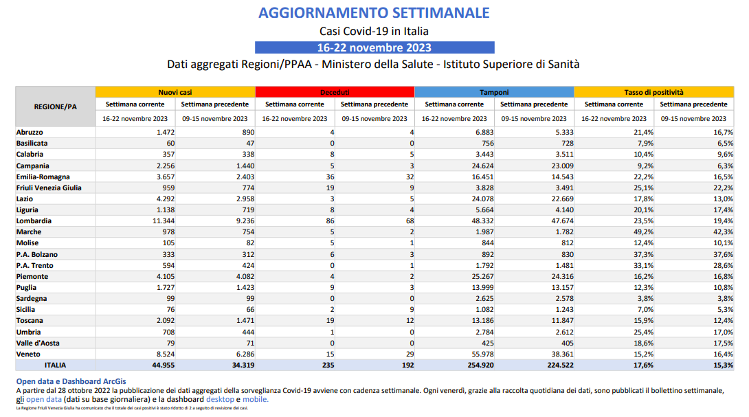 Bollettino Covid 24 novembre 2023