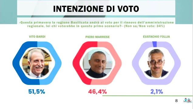 Sondaggio candidati