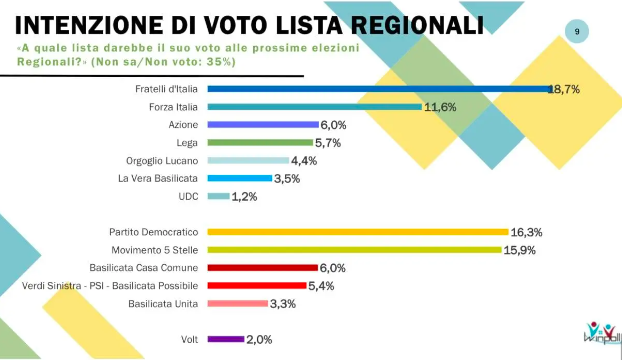 Sondaggio liste