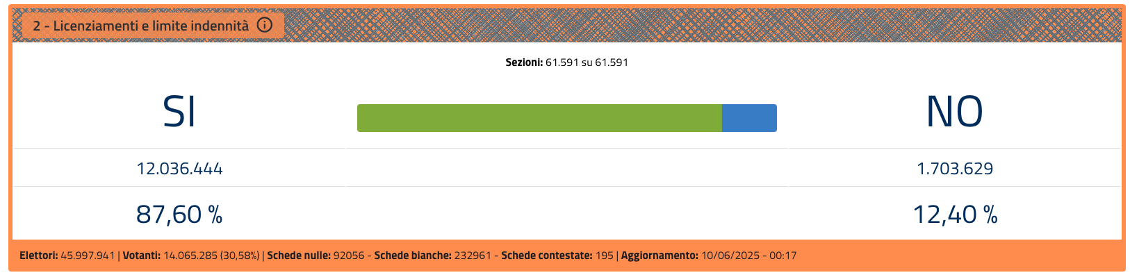 RISULTATI QUESITO 2 - Licenziamenti e limite indennità