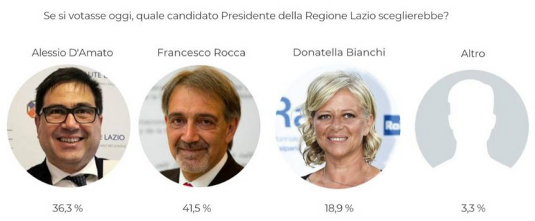 Elezioni regionali Lazio 2023