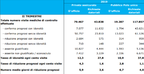 Esiti visite mediche di controllo domiciliare per tipologia di visita