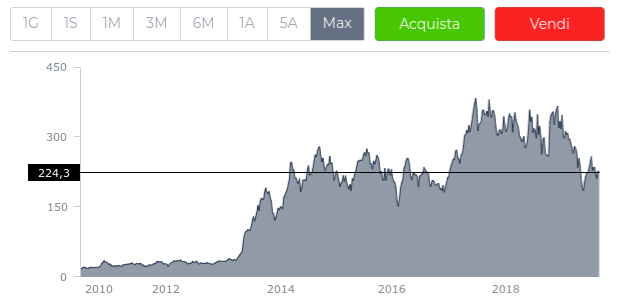 valore azioni tesla oggi grup wa trading bitcoin