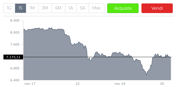 cosa sta succedendo nel mercato bitcoin convertire bytecoin a bitcoin