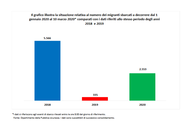 Dati Viminale - Sbarchi da 1 gennaio a 10 marzo 2020