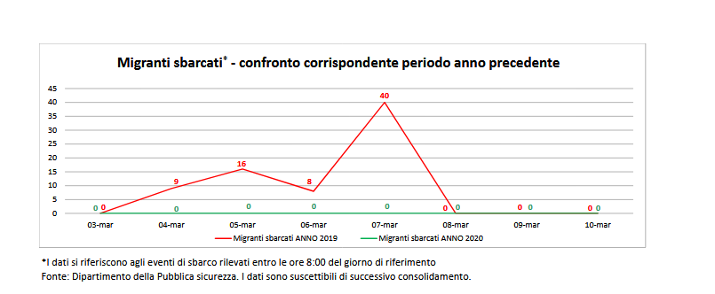 Dati Viminale - Sbarchi 1-10 marzo 2020