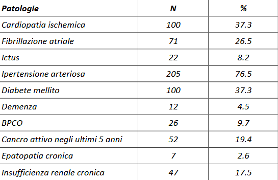 Patologie croniche pre-esistenti nei pazienti con coronavirus deceduti