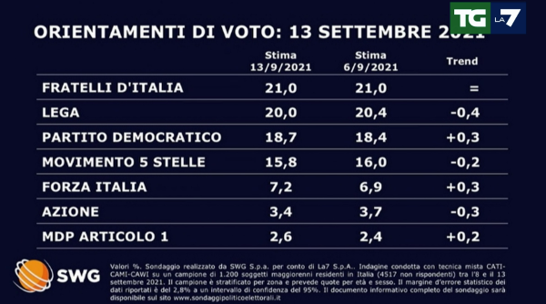 Sondaggio 13 settembre