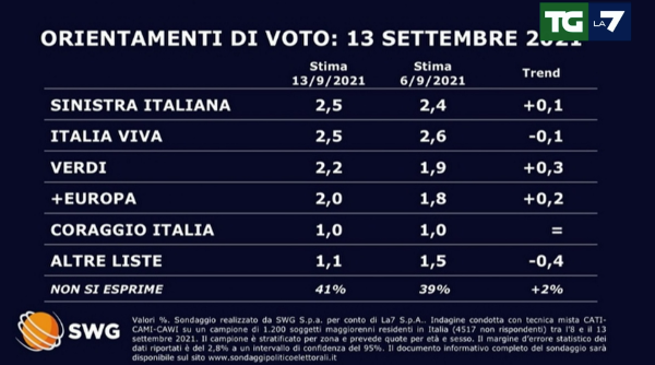 Sondaggio 13 settembre