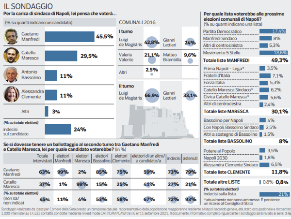 Sondaggio elezioni Napoli