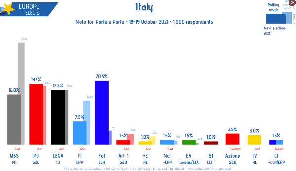 Sondaggio politico Noto