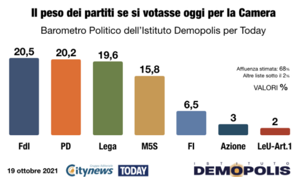 Sondaggio politico Demopolis