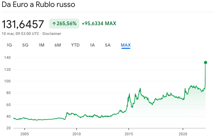 Quanto Vale Un Rublo In Euro Il Cambio Ad Oggi