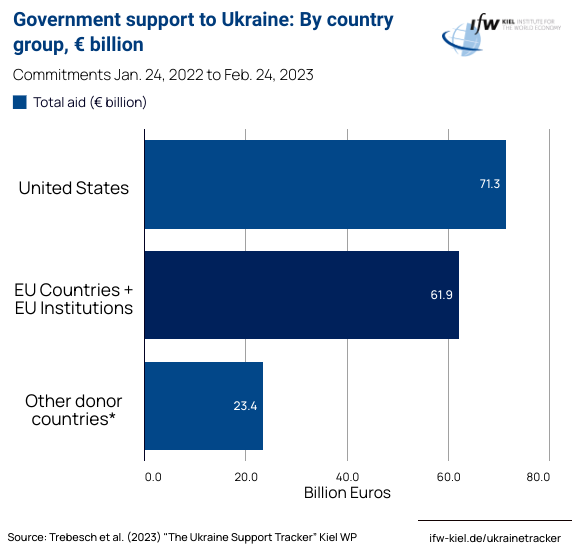 Spesa totale per aiuti all'Ucraina