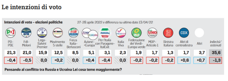 Sondaggio politico Euromedia Research 1 maggio, intenzioni di voto