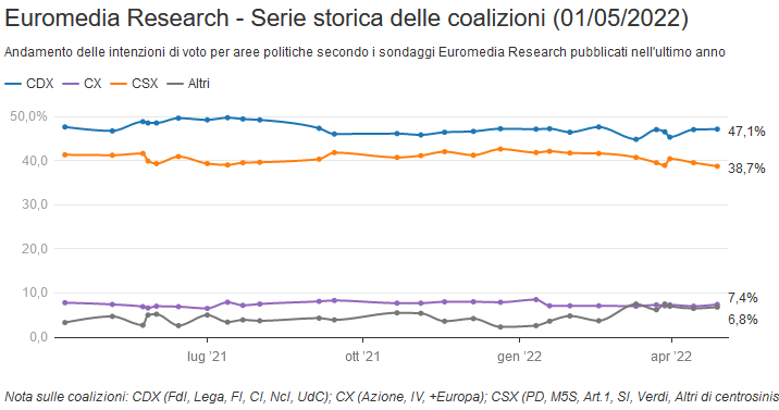 Sondaggio politico Euromedia Research 1 maggio, andamento coalizioni