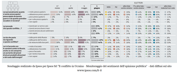 Sondaggio Ipsos guerra in Ucraina