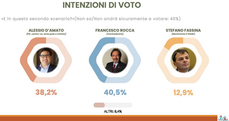 Sondaggio regionali Lazio