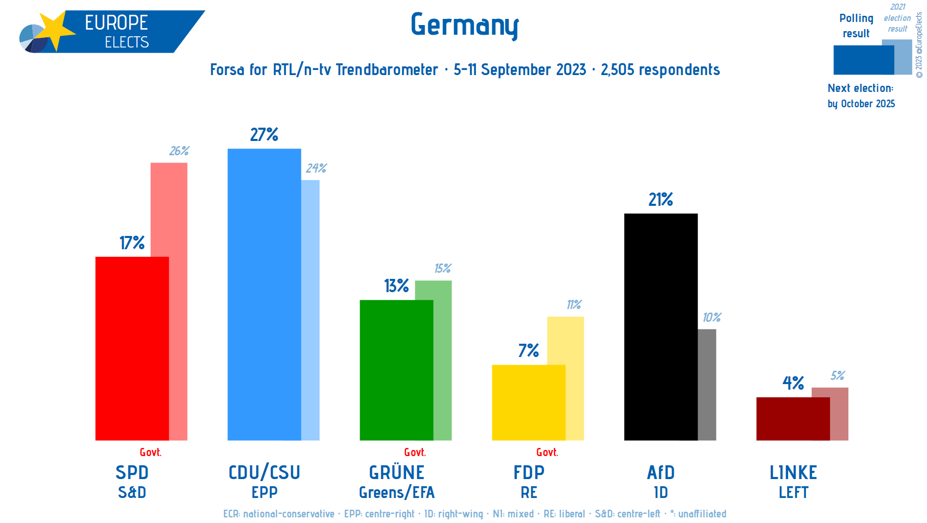 Sondaggio politico Germania