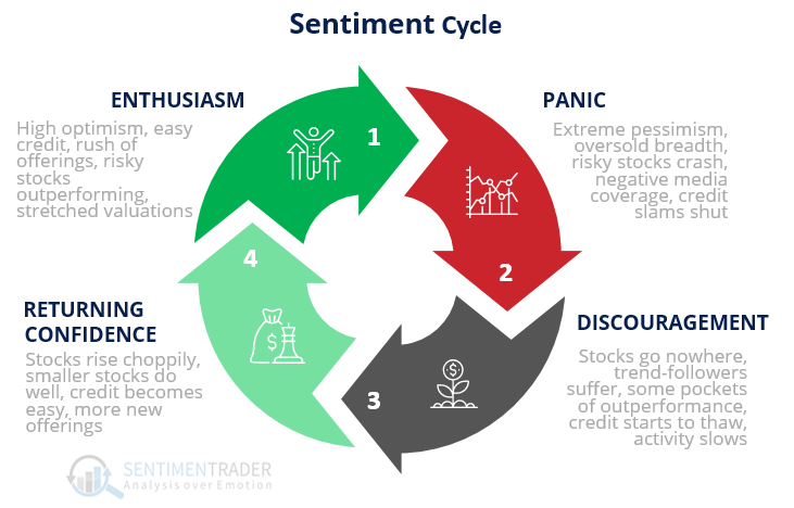 Il «ciclo del sentiment» di mercato legato all'emergenza Covid